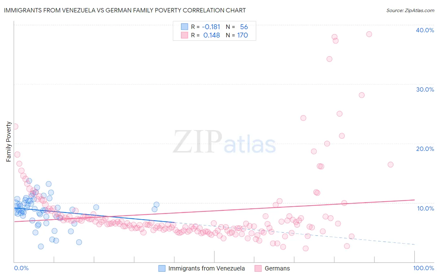 Immigrants from Venezuela vs German Family Poverty