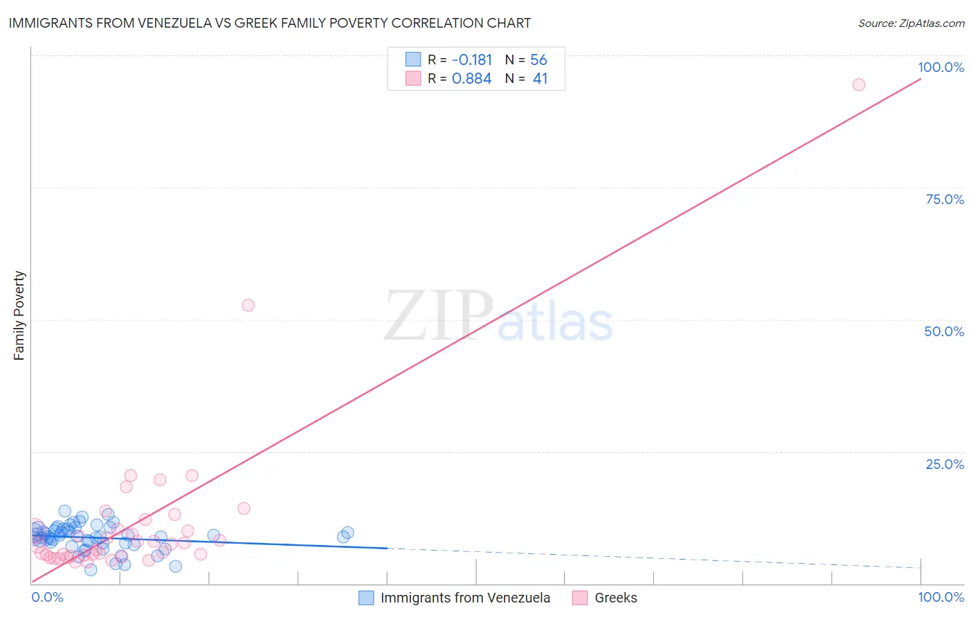 Immigrants from Venezuela vs Greek Family Poverty