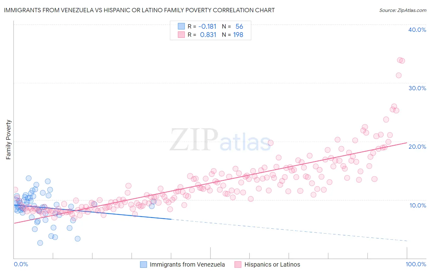 Immigrants from Venezuela vs Hispanic or Latino Family Poverty