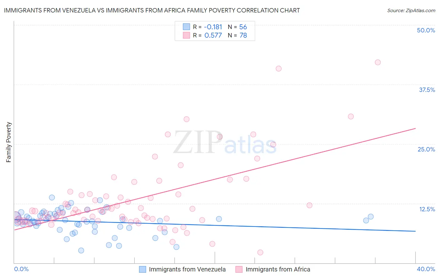 Immigrants from Venezuela vs Immigrants from Africa Family Poverty
