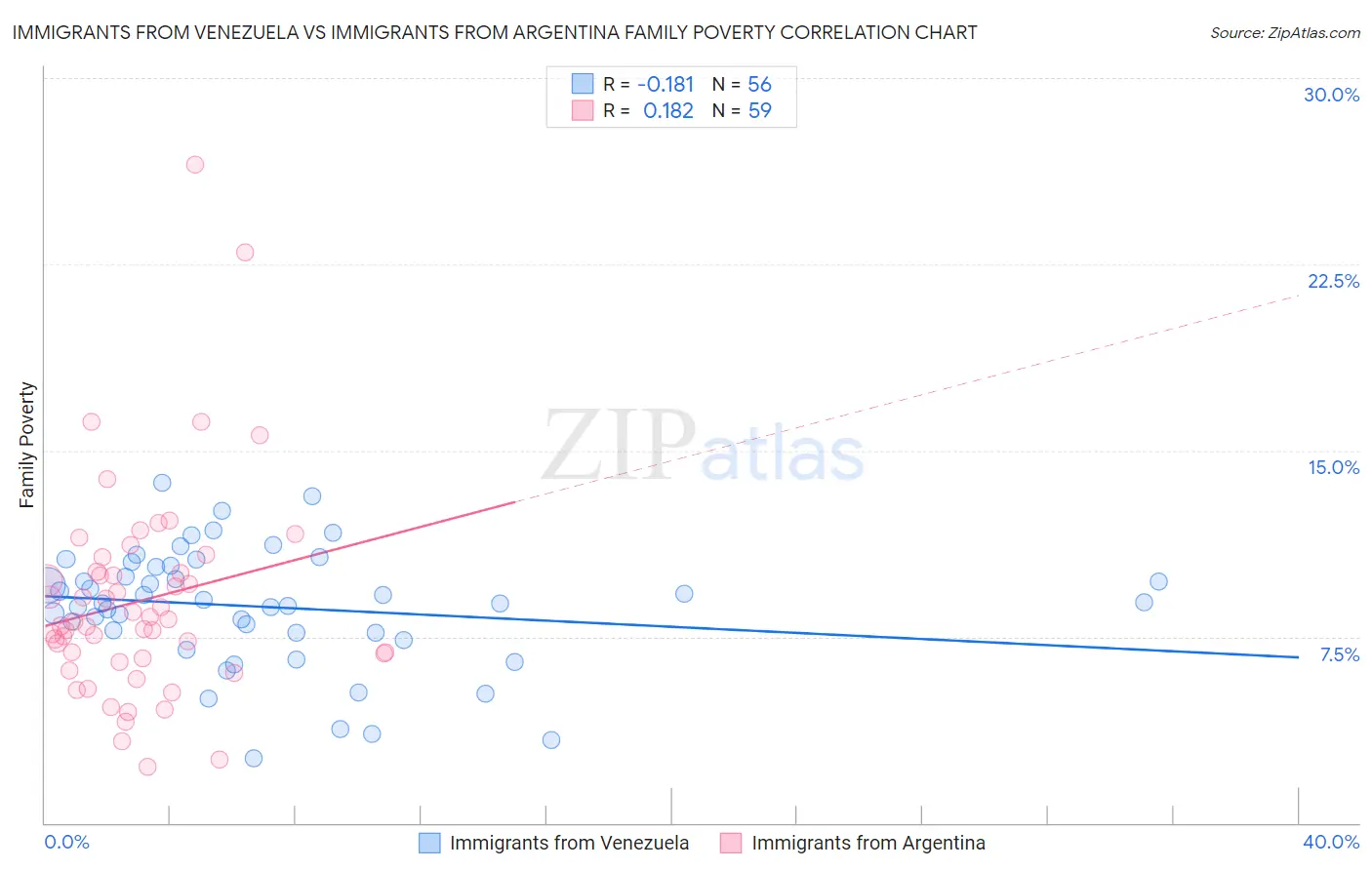 Immigrants from Venezuela vs Immigrants from Argentina Family Poverty