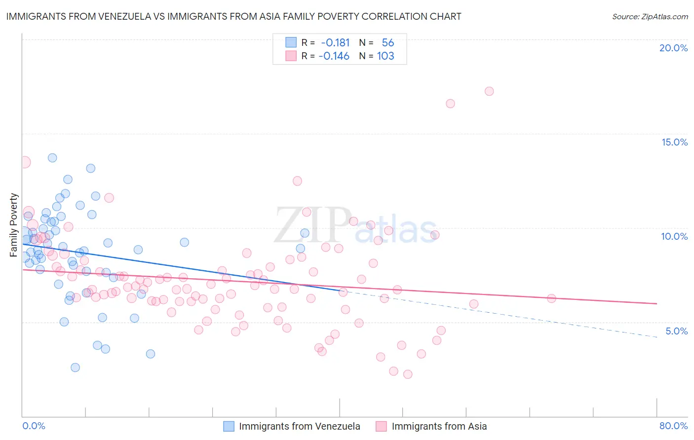 Immigrants from Venezuela vs Immigrants from Asia Family Poverty