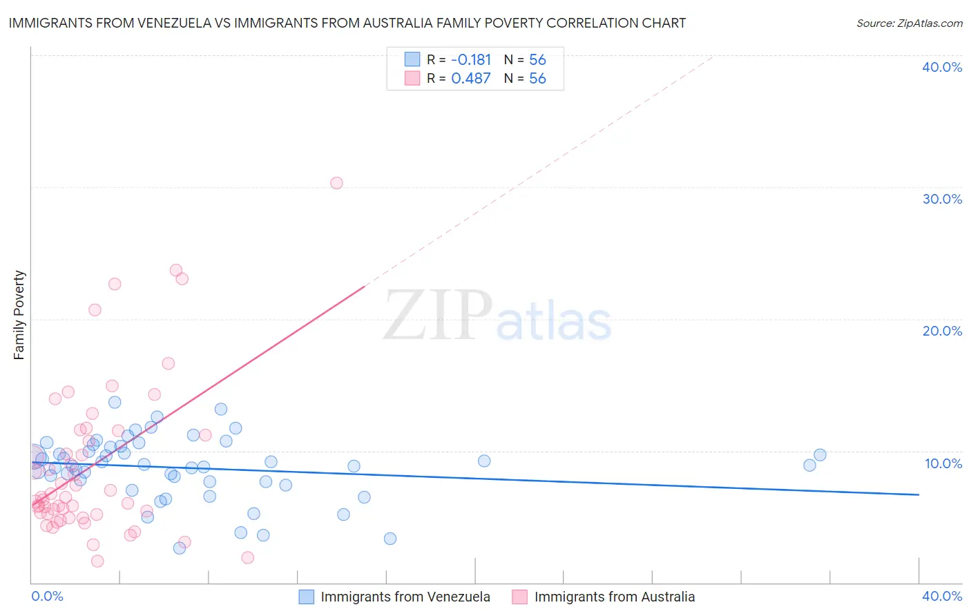 Immigrants from Venezuela vs Immigrants from Australia Family Poverty