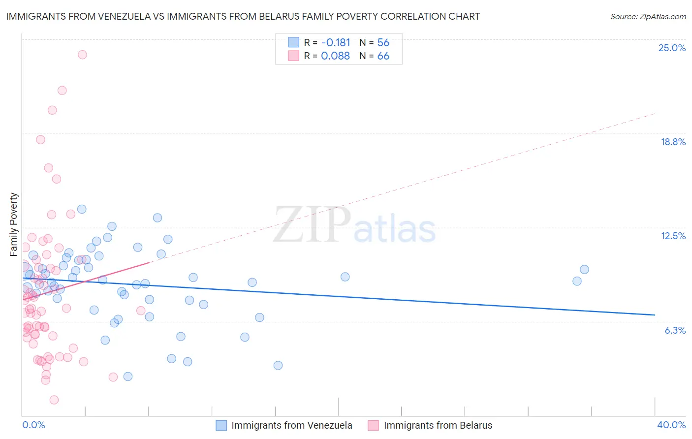 Immigrants from Venezuela vs Immigrants from Belarus Family Poverty