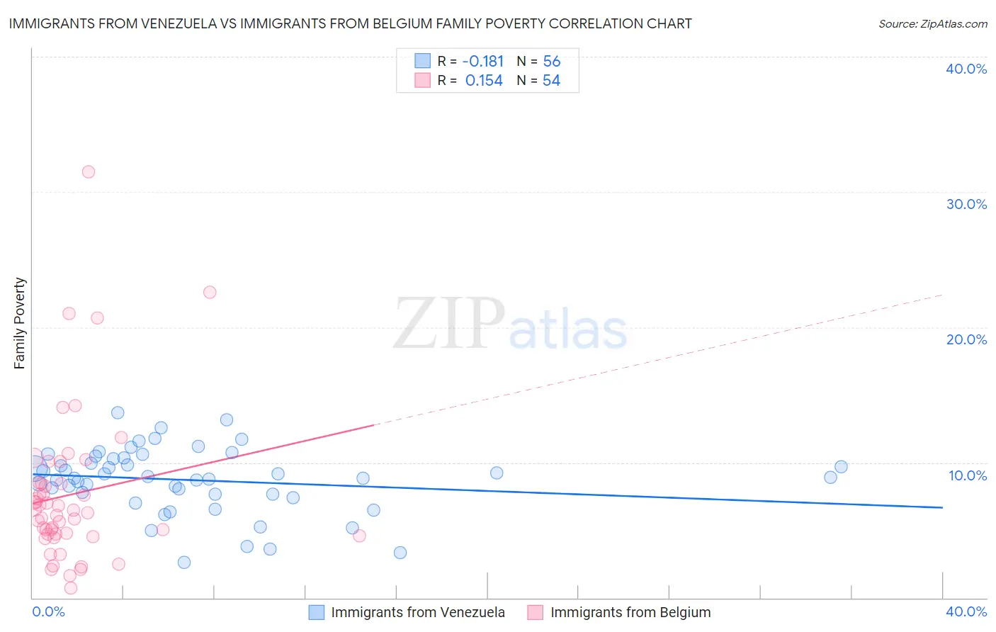 Immigrants from Venezuela vs Immigrants from Belgium Family Poverty