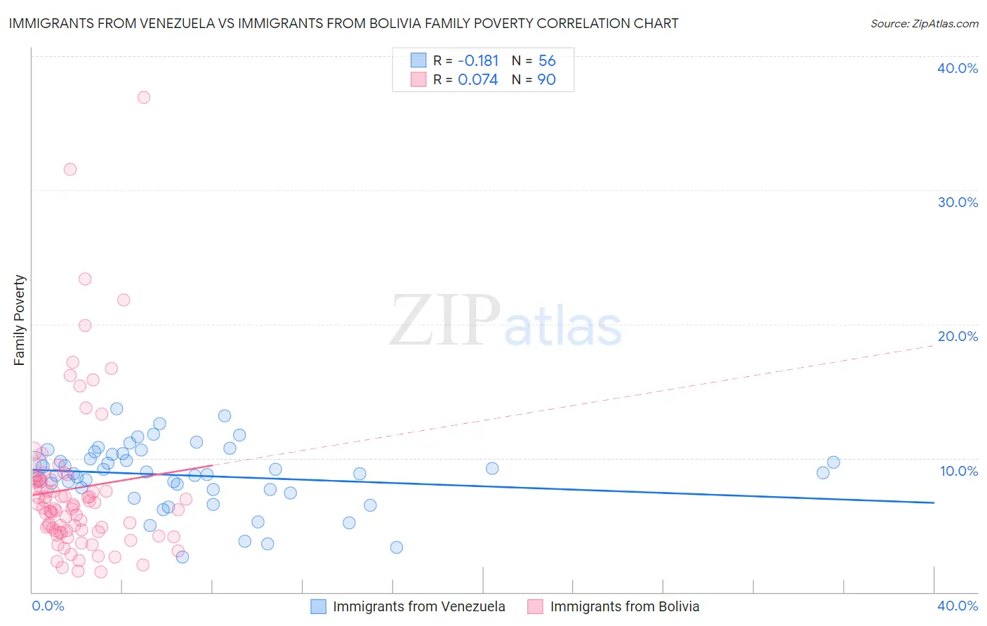 Immigrants from Venezuela vs Immigrants from Bolivia Family Poverty