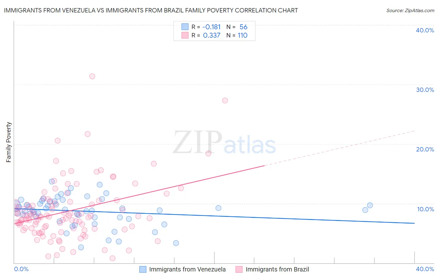 Immigrants from Venezuela vs Immigrants from Brazil Family Poverty