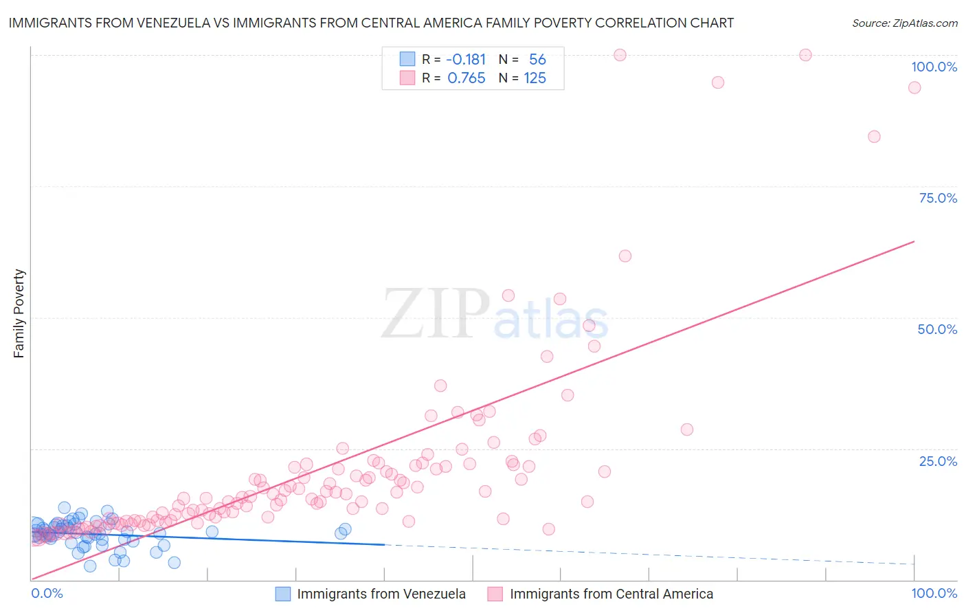 Immigrants from Venezuela vs Immigrants from Central America Family Poverty