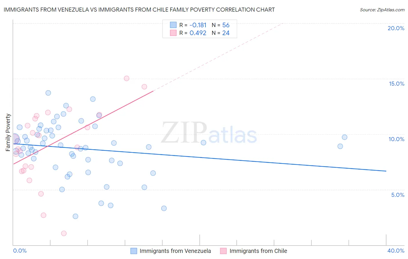 Immigrants from Venezuela vs Immigrants from Chile Family Poverty