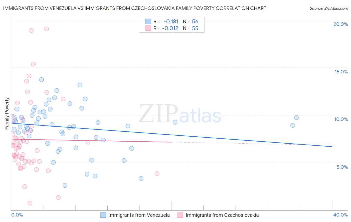 Immigrants from Venezuela vs Immigrants from Czechoslovakia Family Poverty