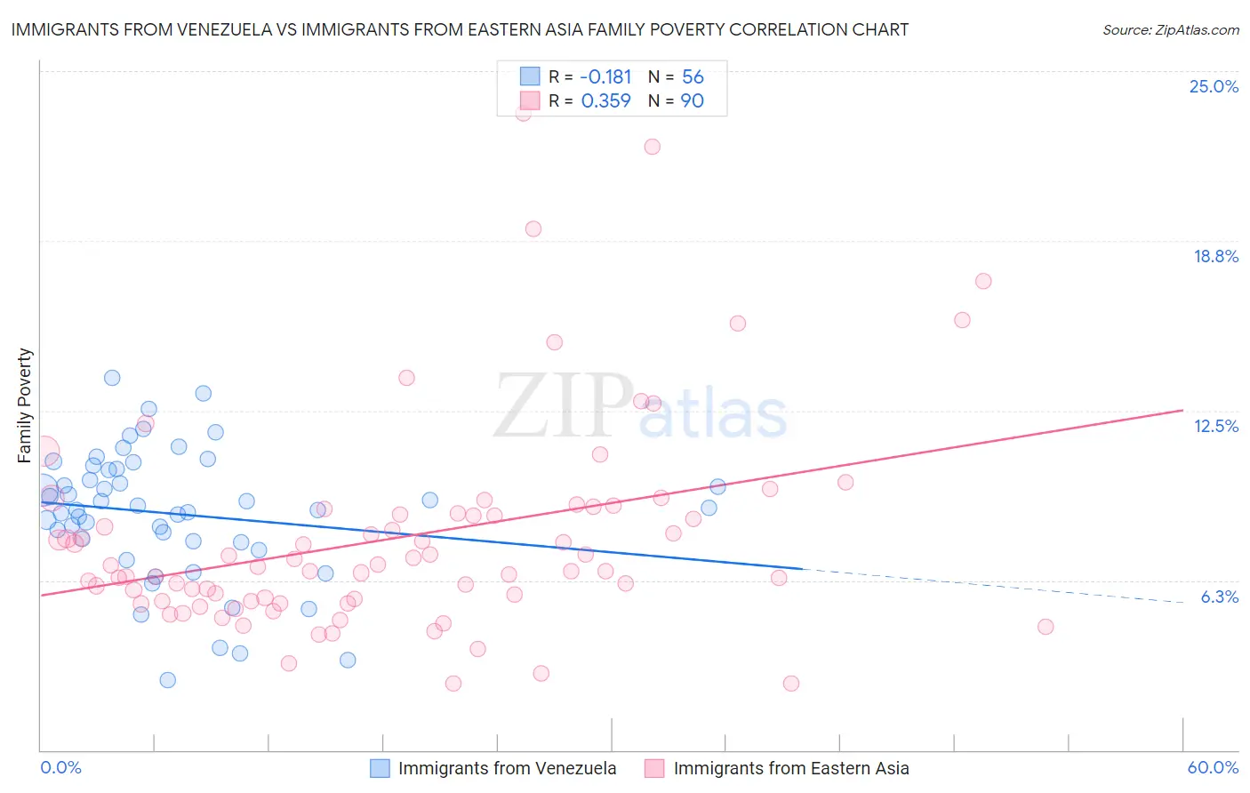 Immigrants from Venezuela vs Immigrants from Eastern Asia Family Poverty