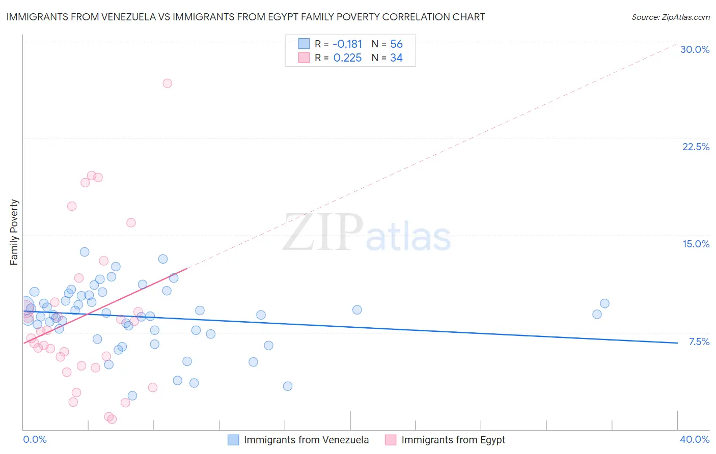 Immigrants from Venezuela vs Immigrants from Egypt Family Poverty