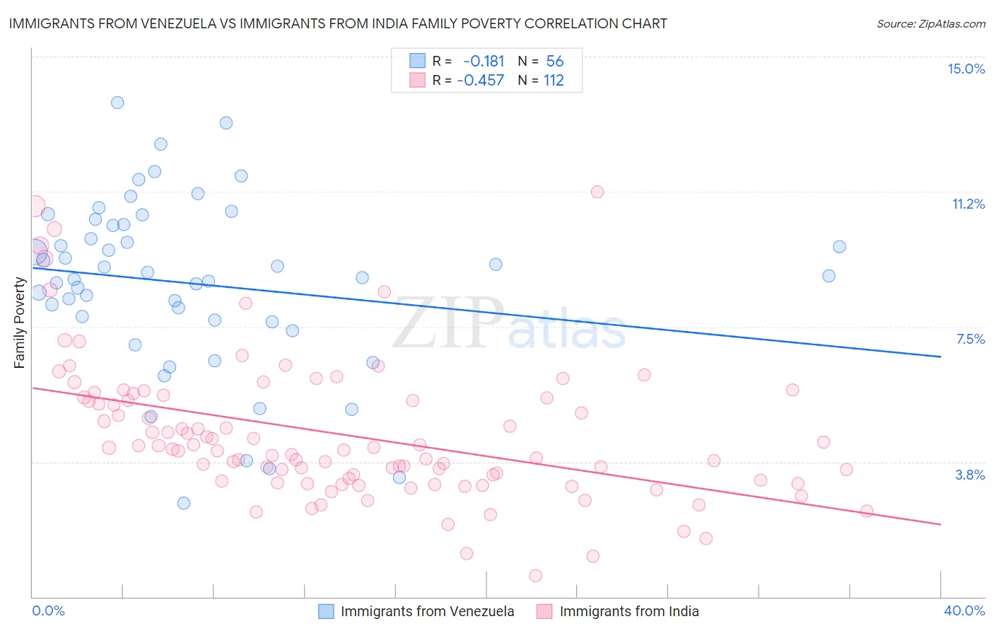 Immigrants from Venezuela vs Immigrants from India Family Poverty