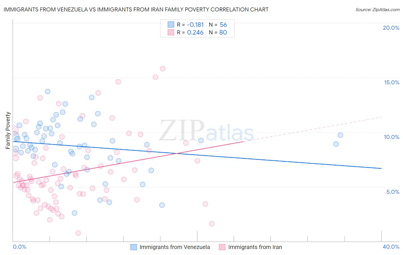 Immigrants from Venezuela vs Immigrants from Iran Family Poverty