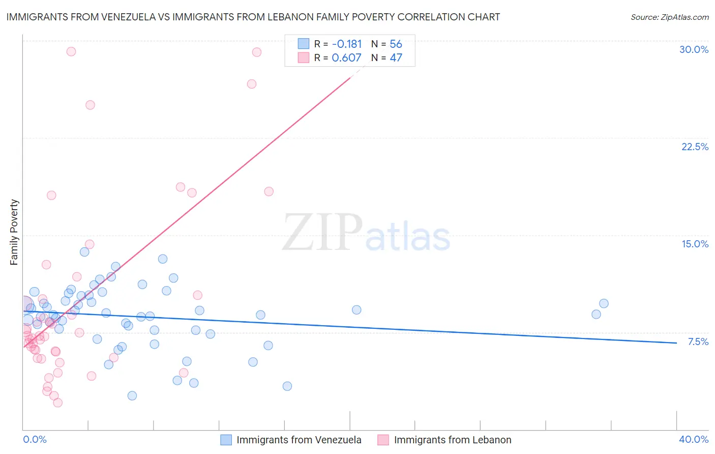 Immigrants from Venezuela vs Immigrants from Lebanon Family Poverty