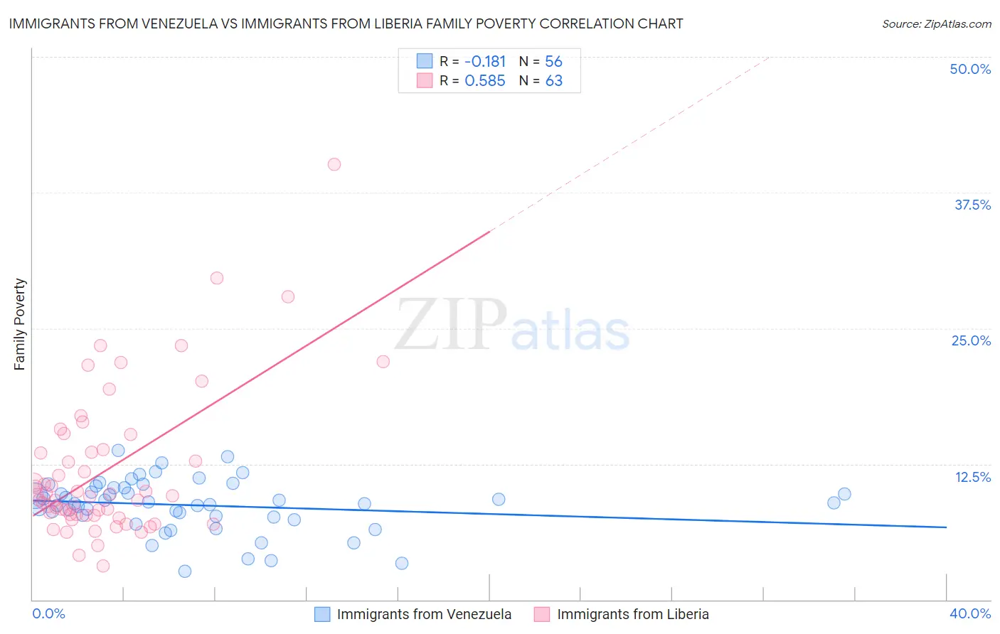 Immigrants from Venezuela vs Immigrants from Liberia Family Poverty
