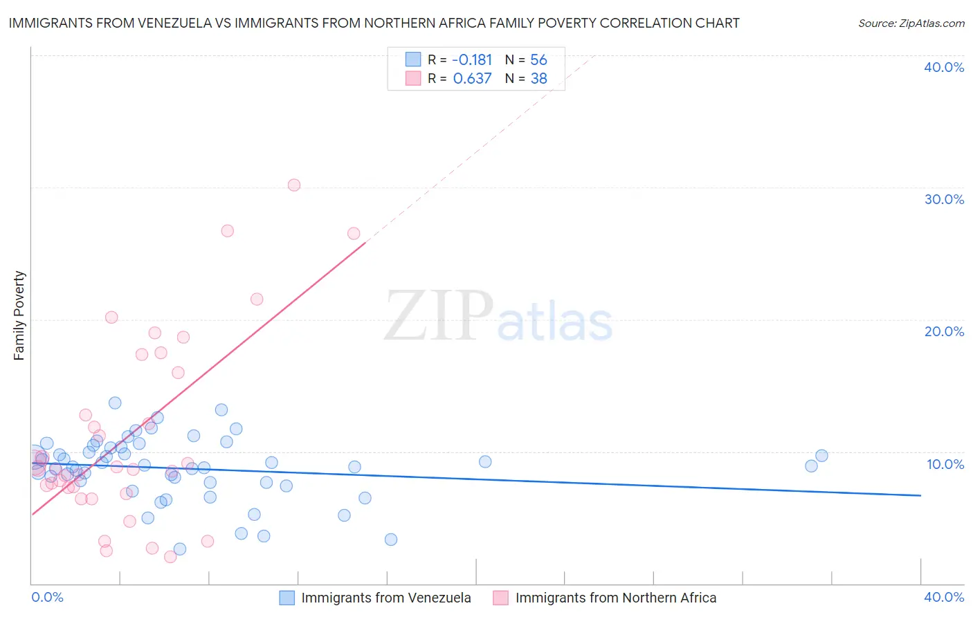 Immigrants from Venezuela vs Immigrants from Northern Africa Family Poverty