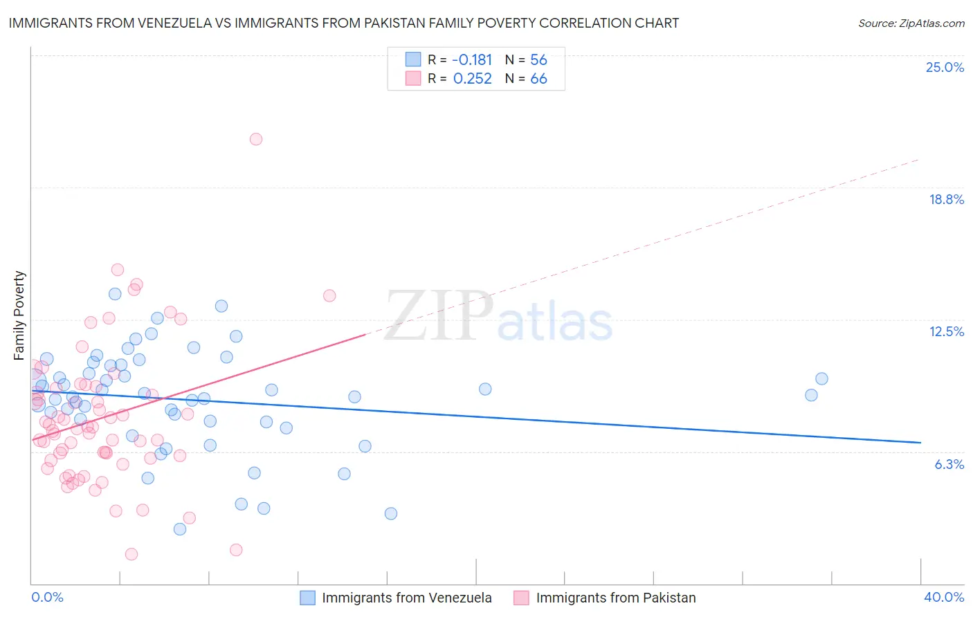 Immigrants from Venezuela vs Immigrants from Pakistan Family Poverty