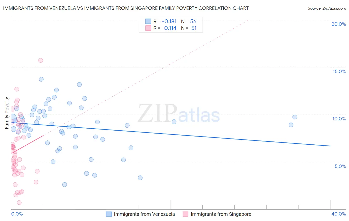 Immigrants from Venezuela vs Immigrants from Singapore Family Poverty