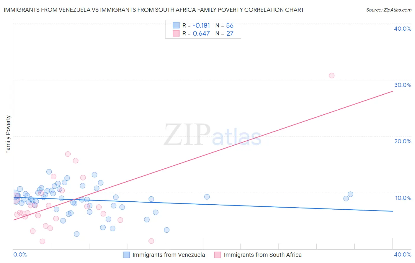Immigrants from Venezuela vs Immigrants from South Africa Family Poverty