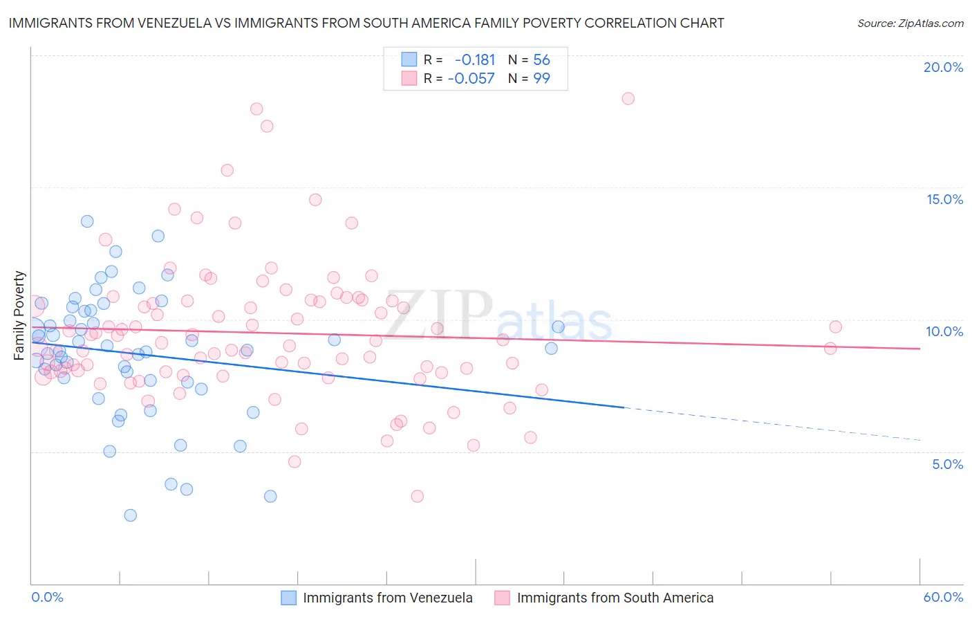 Immigrants from Venezuela vs Immigrants from South America Family Poverty