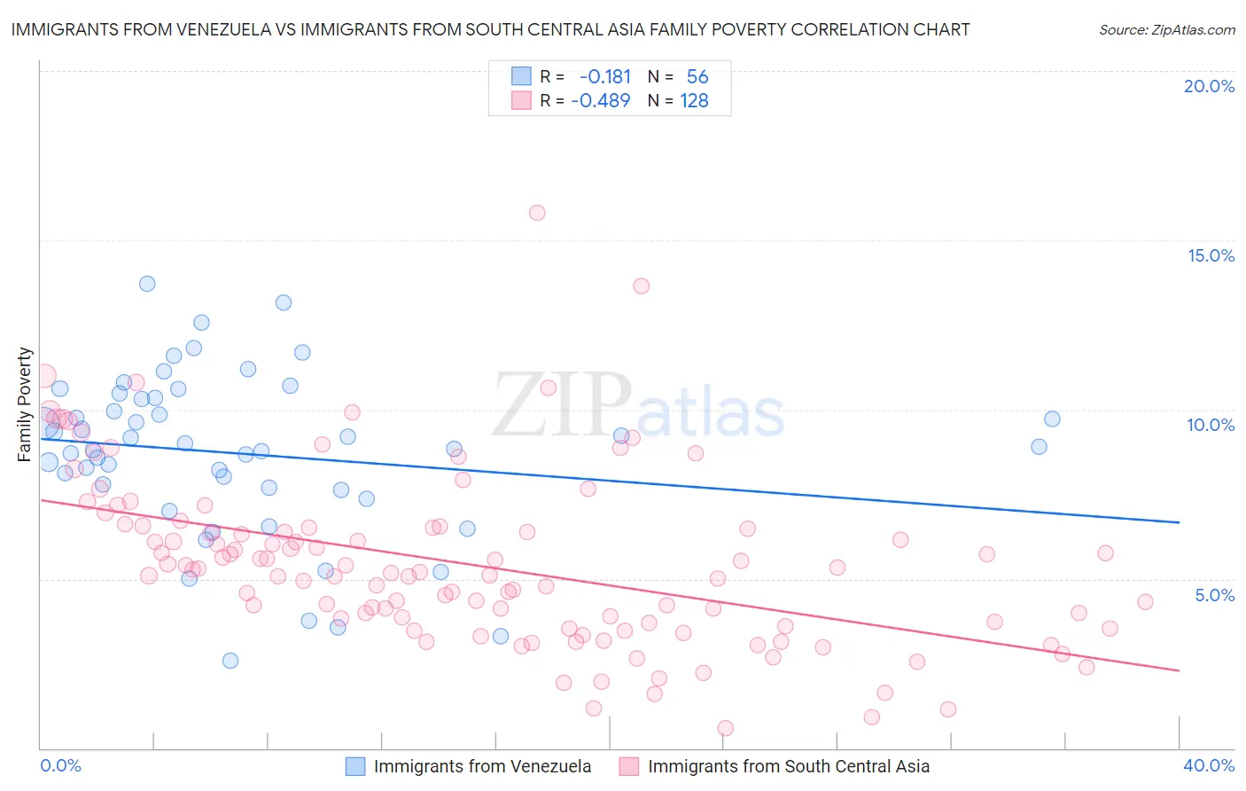 Immigrants from Venezuela vs Immigrants from South Central Asia Family Poverty