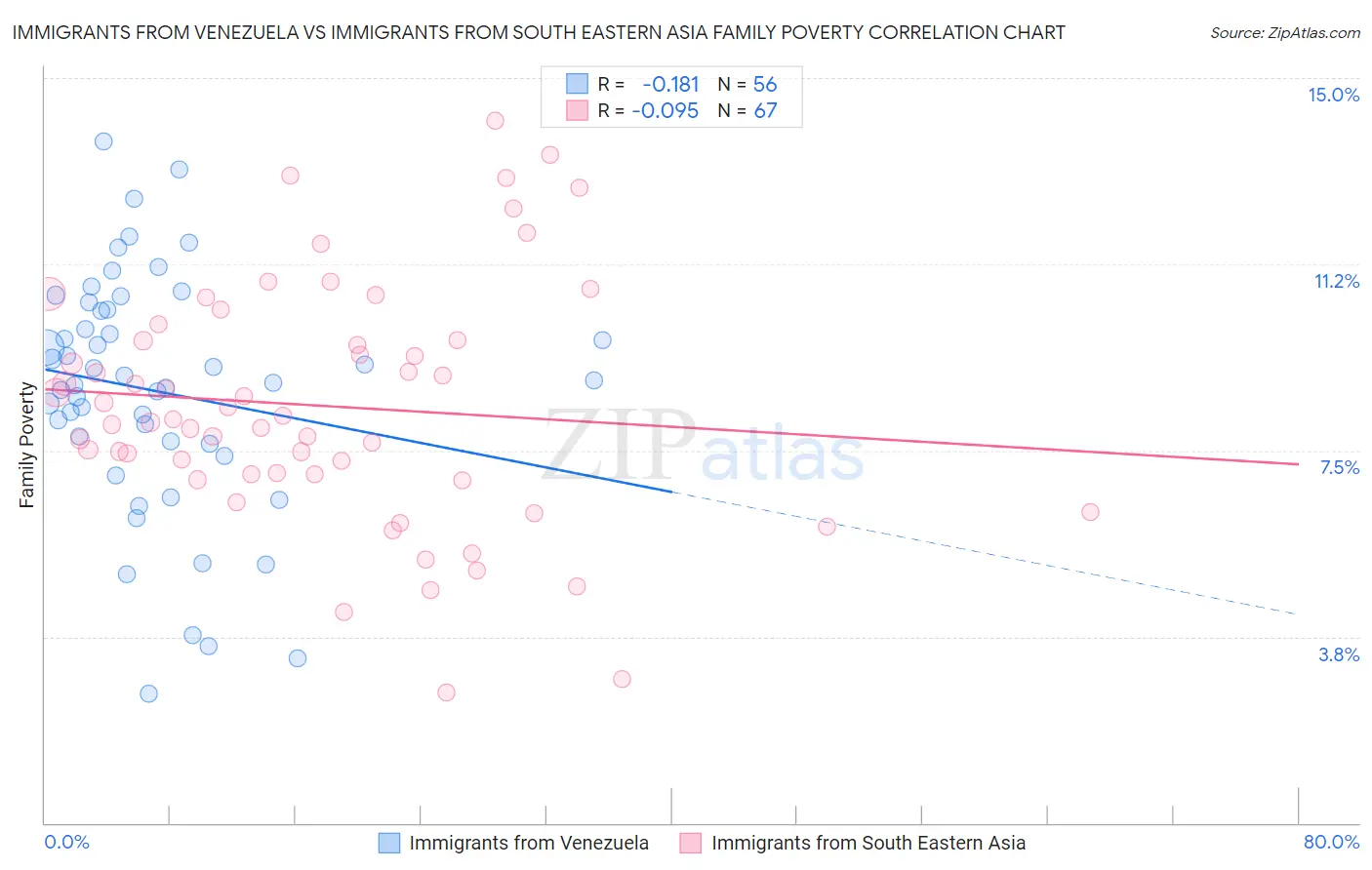 Immigrants from Venezuela vs Immigrants from South Eastern Asia Family Poverty