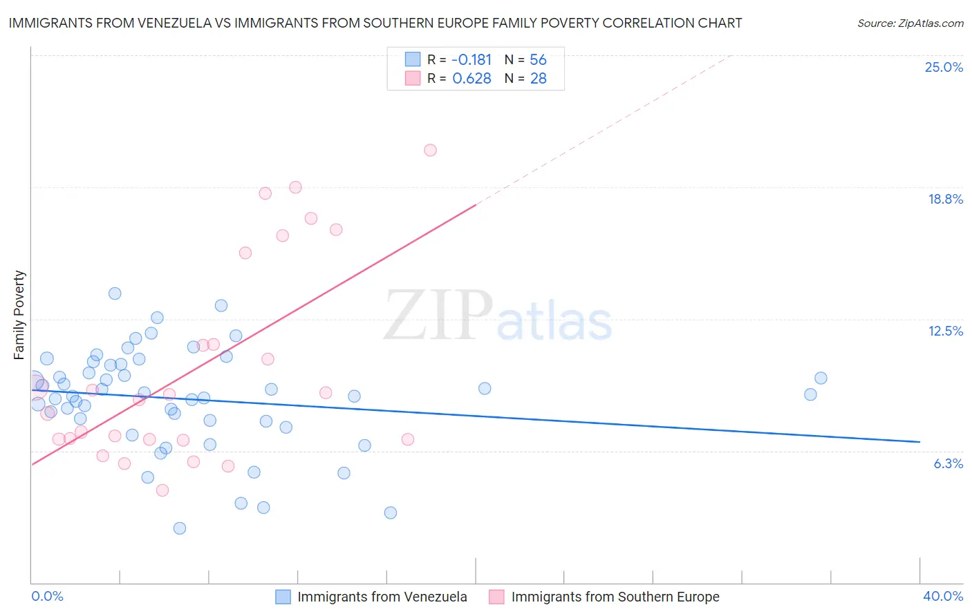 Immigrants from Venezuela vs Immigrants from Southern Europe Family Poverty