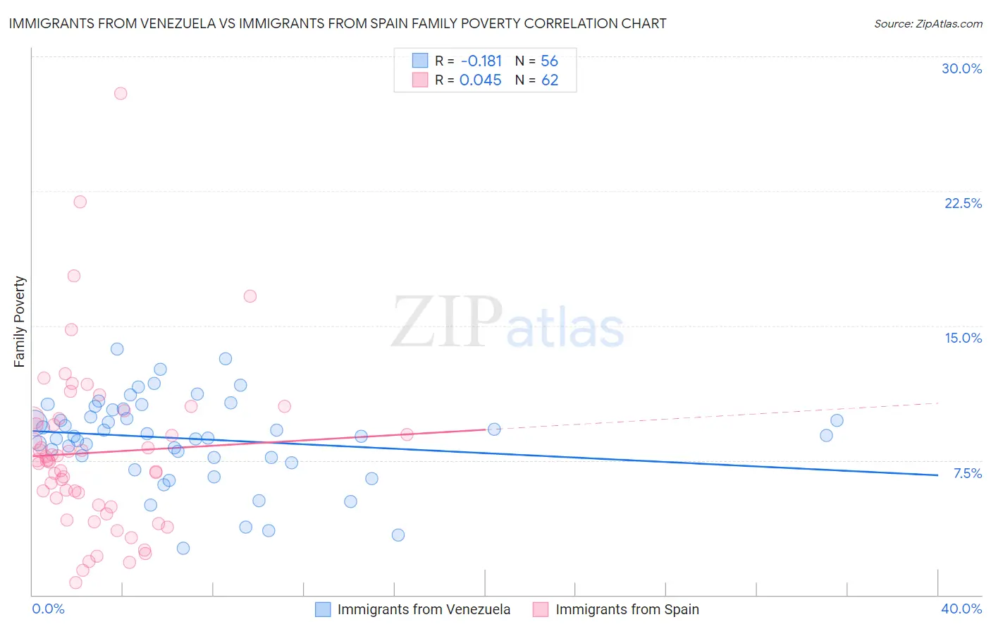 Immigrants from Venezuela vs Immigrants from Spain Family Poverty