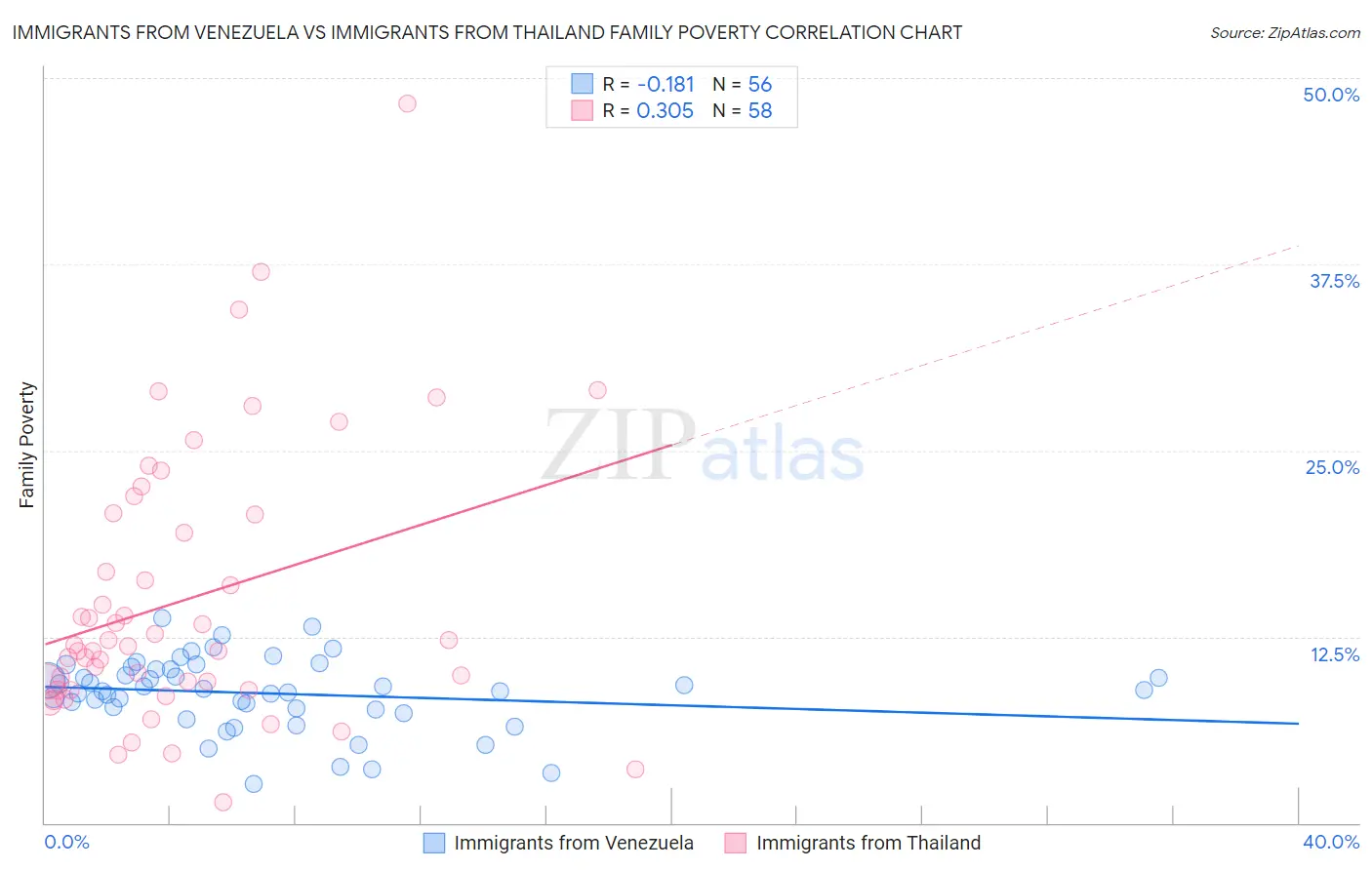 Immigrants from Venezuela vs Immigrants from Thailand Family Poverty