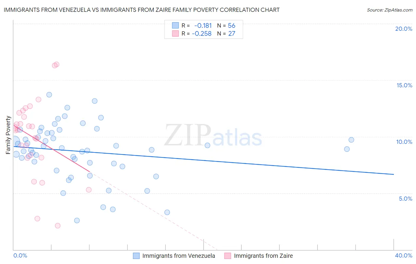 Immigrants from Venezuela vs Immigrants from Zaire Family Poverty