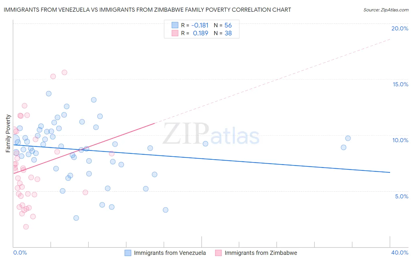 Immigrants from Venezuela vs Immigrants from Zimbabwe Family Poverty