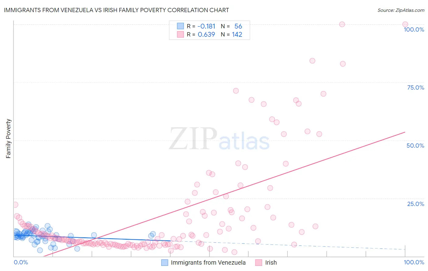 Immigrants from Venezuela vs Irish Family Poverty