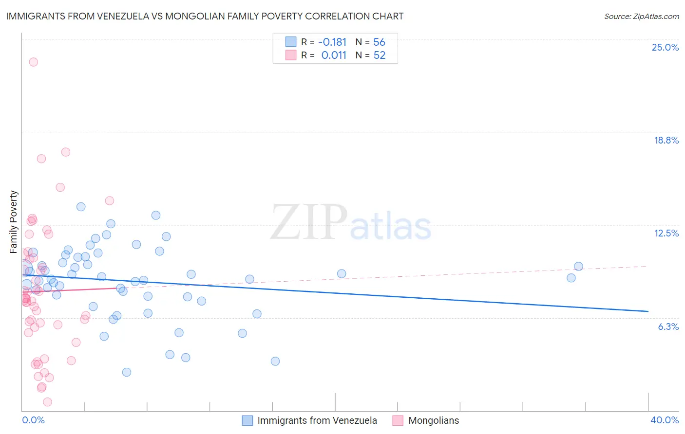 Immigrants from Venezuela vs Mongolian Family Poverty