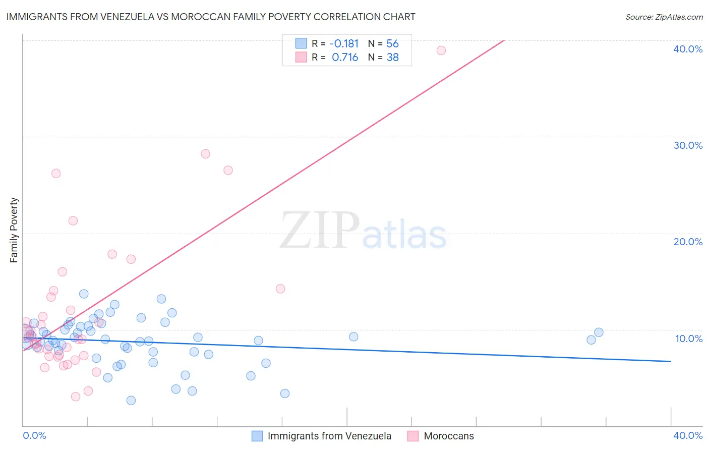 Immigrants from Venezuela vs Moroccan Family Poverty