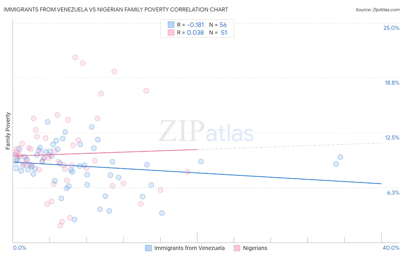 Immigrants from Venezuela vs Nigerian Family Poverty