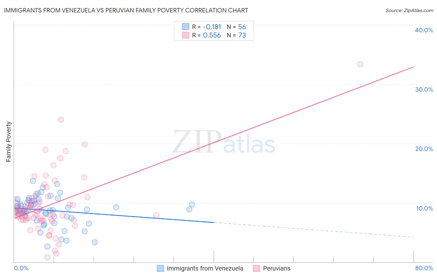 Immigrants from Venezuela vs Peruvian Family Poverty