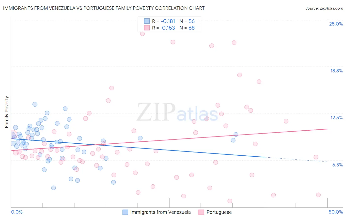 Immigrants from Venezuela vs Portuguese Family Poverty
