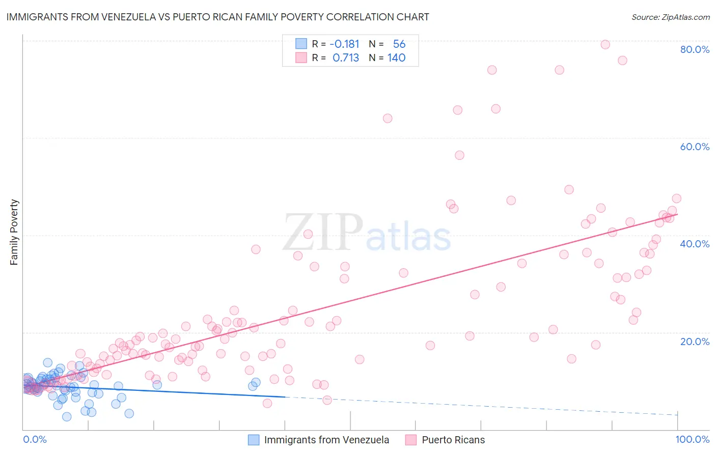Immigrants from Venezuela vs Puerto Rican Family Poverty