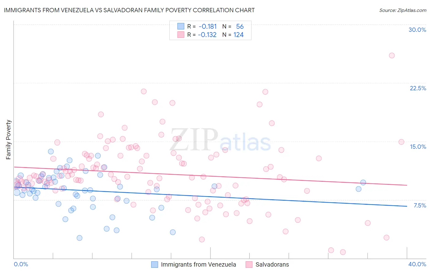 Immigrants from Venezuela vs Salvadoran Family Poverty