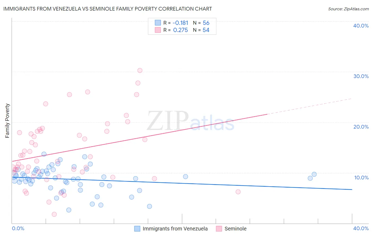Immigrants from Venezuela vs Seminole Family Poverty