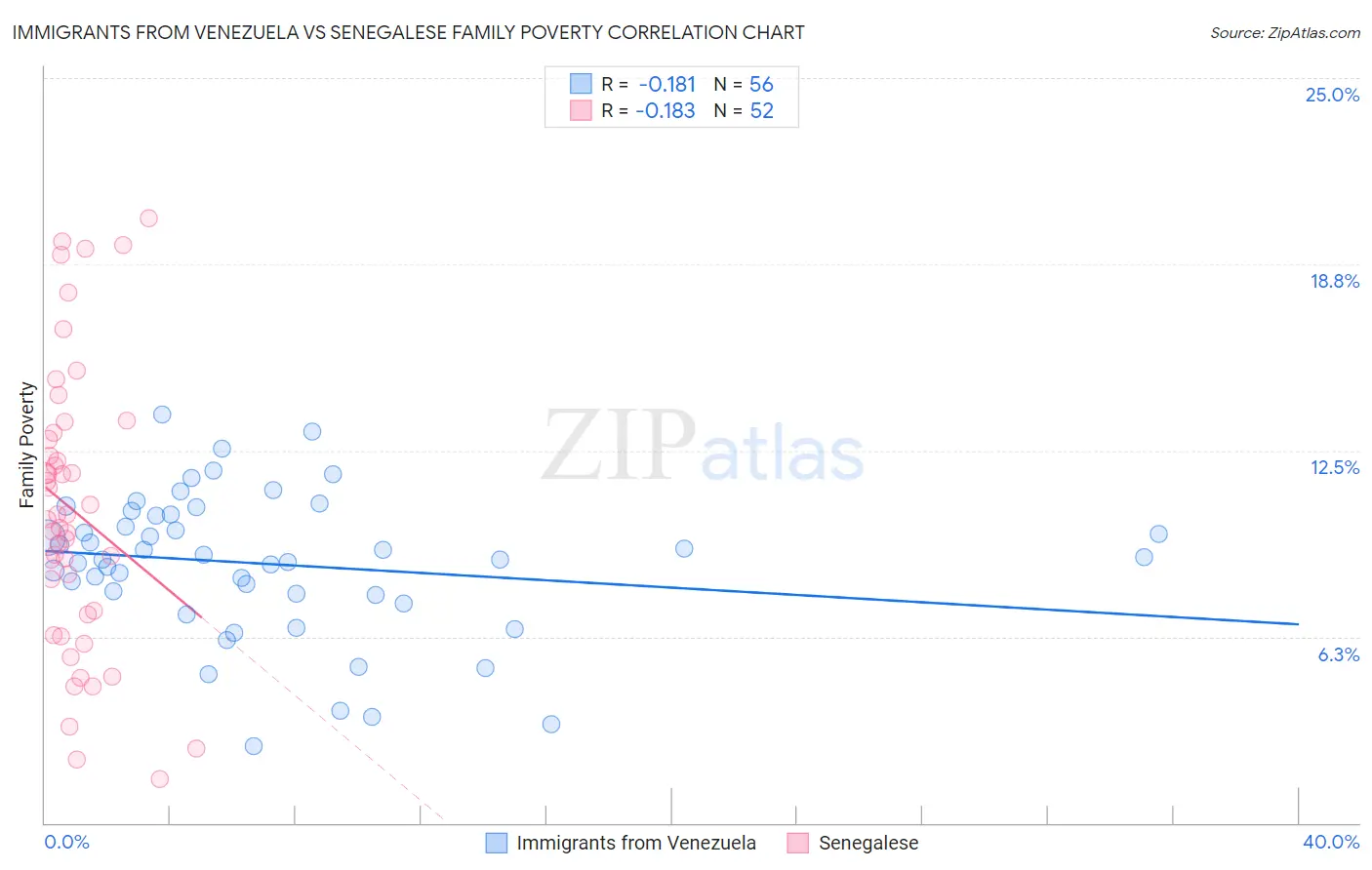 Immigrants from Venezuela vs Senegalese Family Poverty