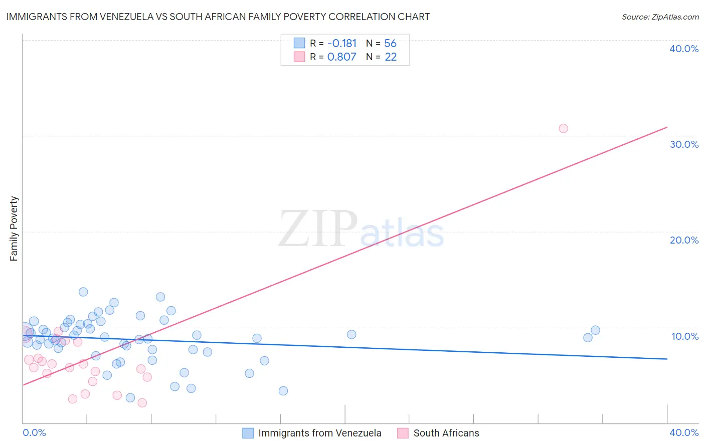 Immigrants from Venezuela vs South African Family Poverty