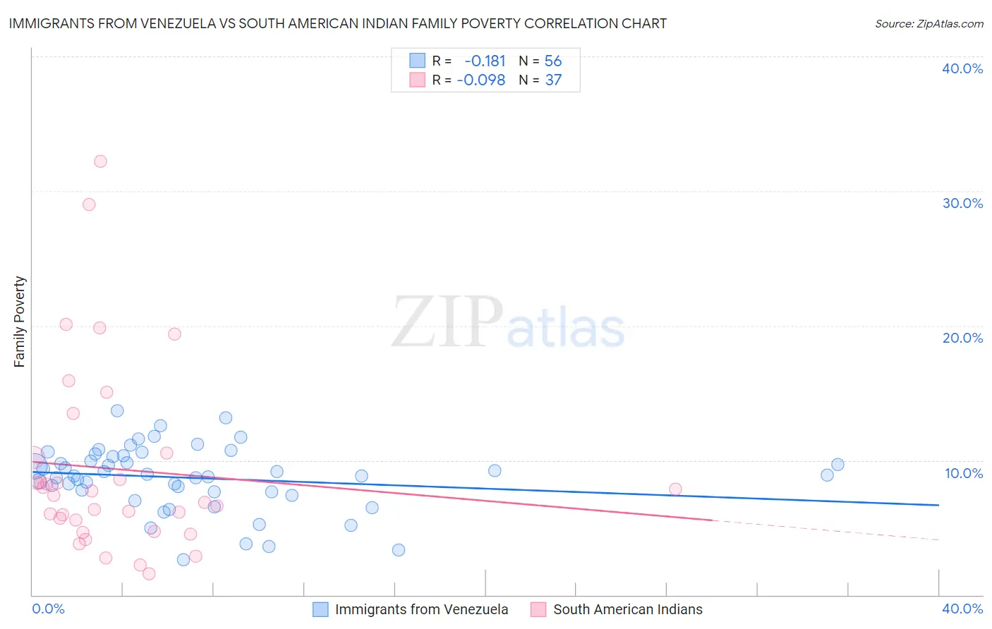 Immigrants from Venezuela vs South American Indian Family Poverty