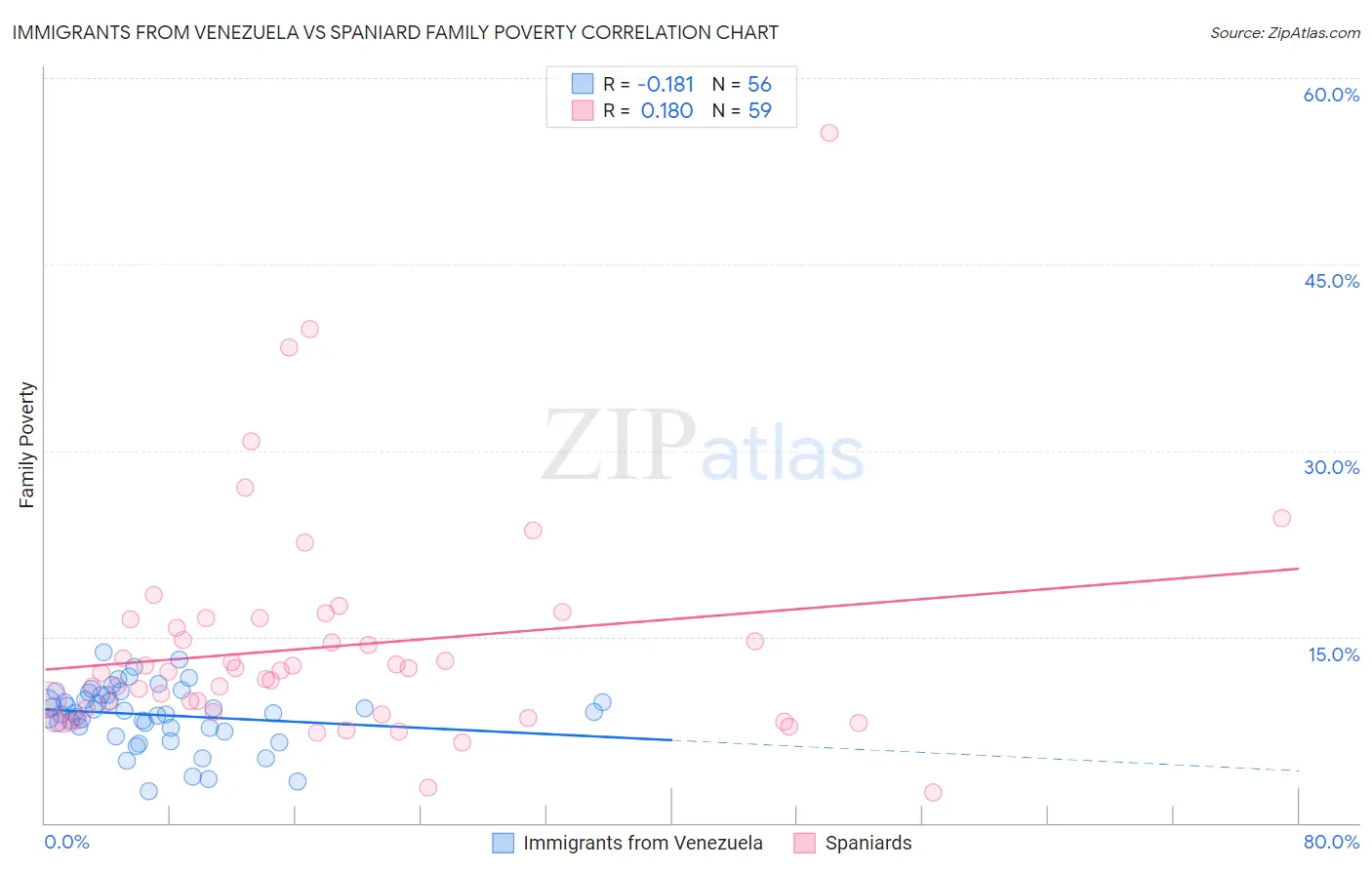 Immigrants from Venezuela vs Spaniard Family Poverty