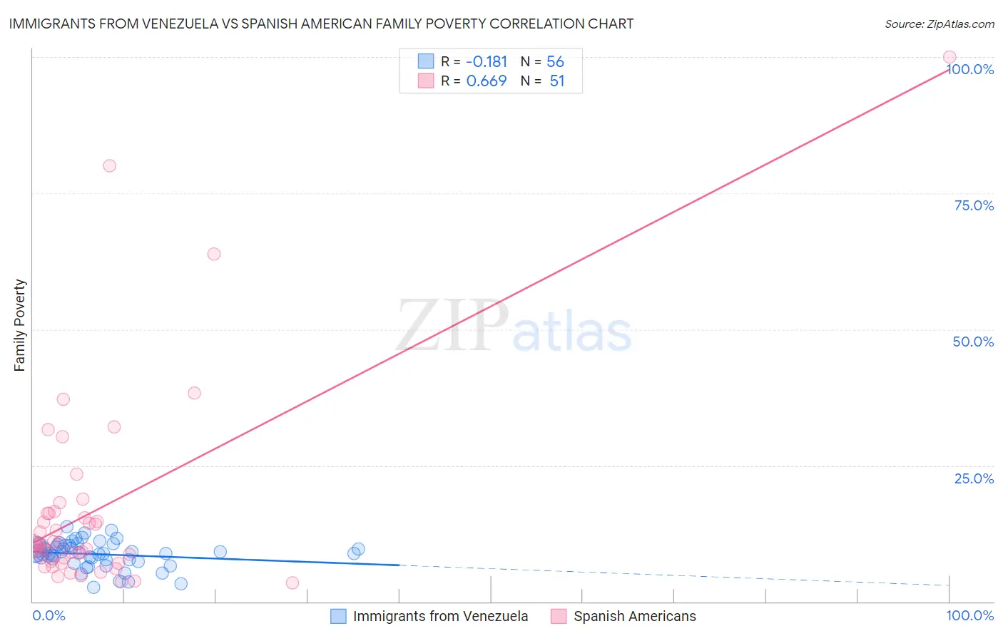 Immigrants from Venezuela vs Spanish American Family Poverty