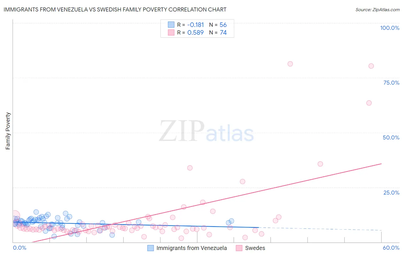 Immigrants from Venezuela vs Swedish Family Poverty