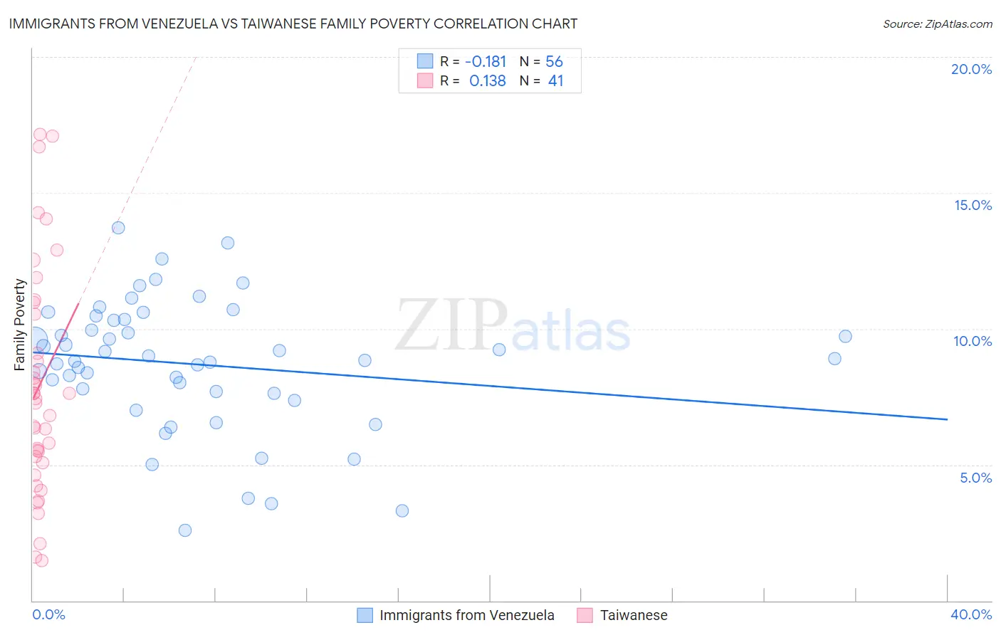 Immigrants from Venezuela vs Taiwanese Family Poverty