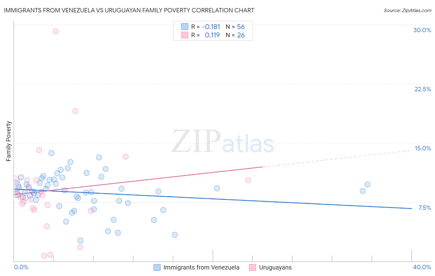 Immigrants from Venezuela vs Uruguayan Family Poverty