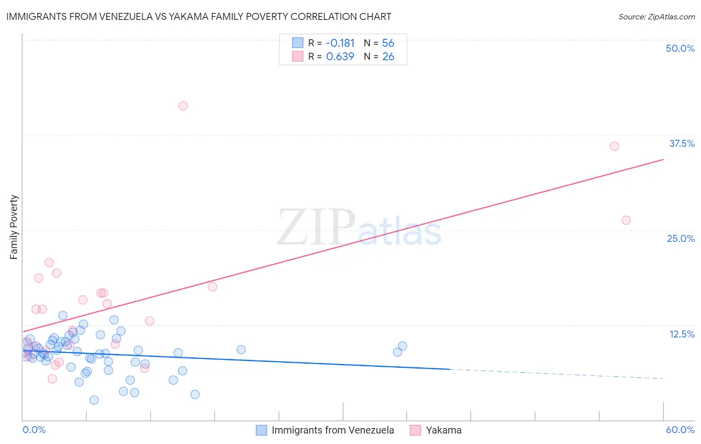 Immigrants from Venezuela vs Yakama Family Poverty